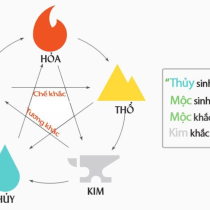 Kim sinh Thủy và ứng dụng ngũ hành trong đời sống